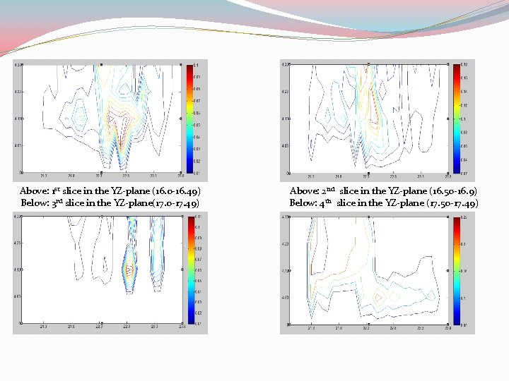 Above: 1 st slice in the YZ-plane (16. 0 -16. 49) Below: 3 rd