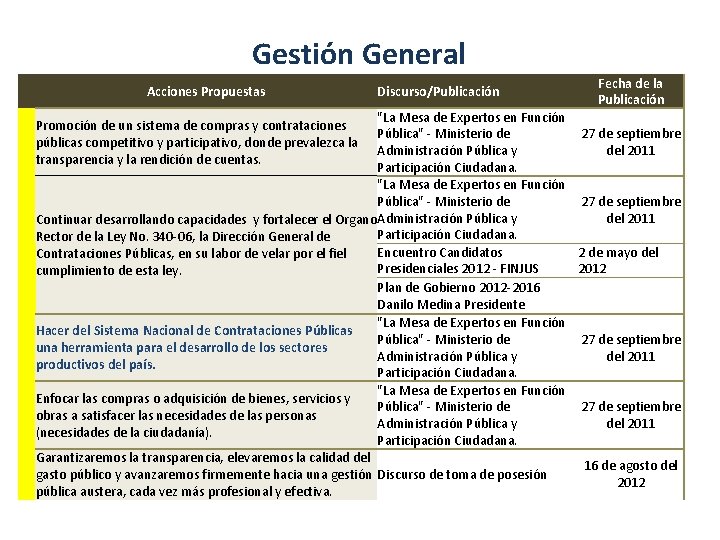 Gestión General Acciones Propuestas "La Mesa de Expertos en Función Pública" - Ministerio de