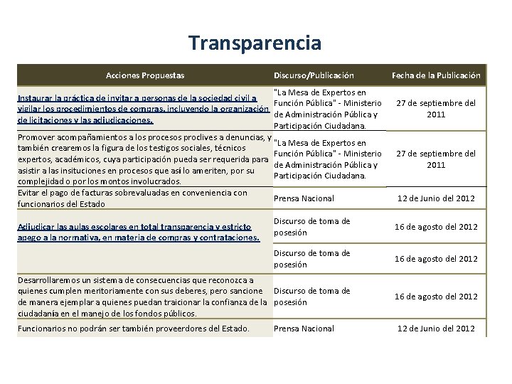 Transparencia Acciones Propuestas Discurso/Publicación "La Mesa de Expertos en Instaurar la práctica de invitar