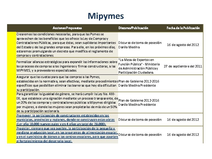 Mipymes Acciones Propuestas Discurso/Publicación Fecha de la Publicación Crearemos las condiciones necesarias, para que