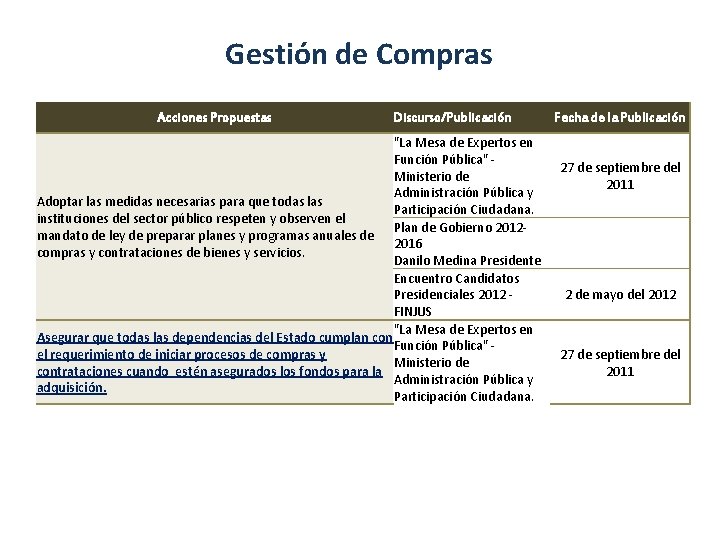 Gestión de Compras Acciones Propuestas Discurso/Publicación Fecha de la Publicación "La Mesa de Expertos