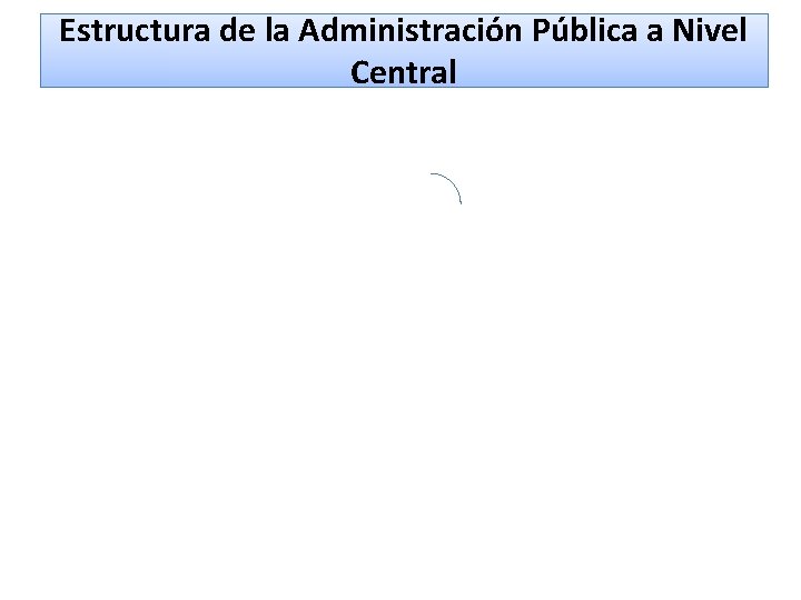 Estructura de la Administración Pública a Nivel Central 