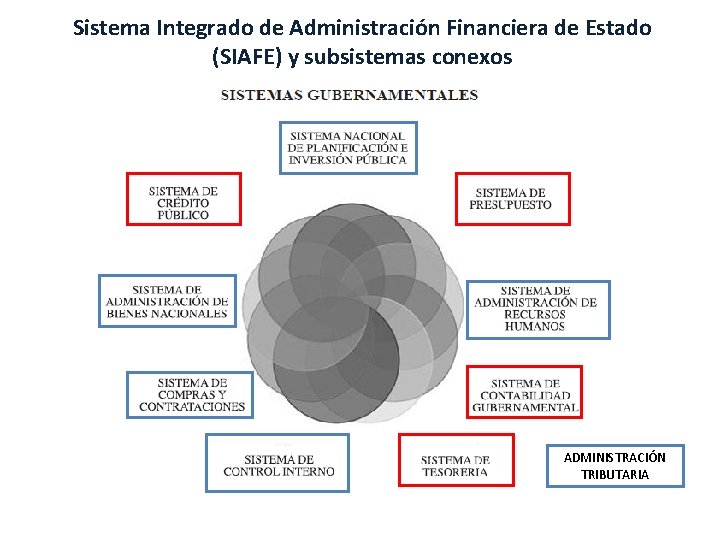 Sistema Integrado de Administración Financiera de Estado (SIAFE) y subsistemas conexos ADMINISTRACIÓN TRIBUTARIA 