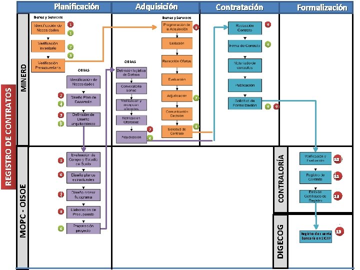 Planificación Adquisición Bienes y Servicios Contratación Formalización Bienes y Servicios 1 8 9 1