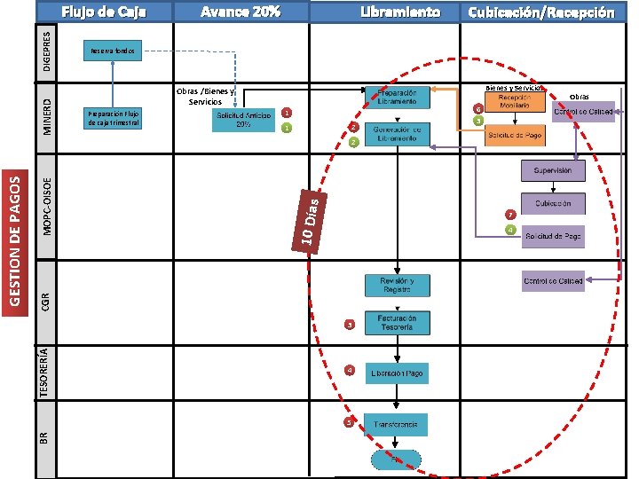MINERD DIGEPRES Flujo de Caja Avance 20% Libramiento Cubicación/Recepción Reserva fondos Bienes y Servicios