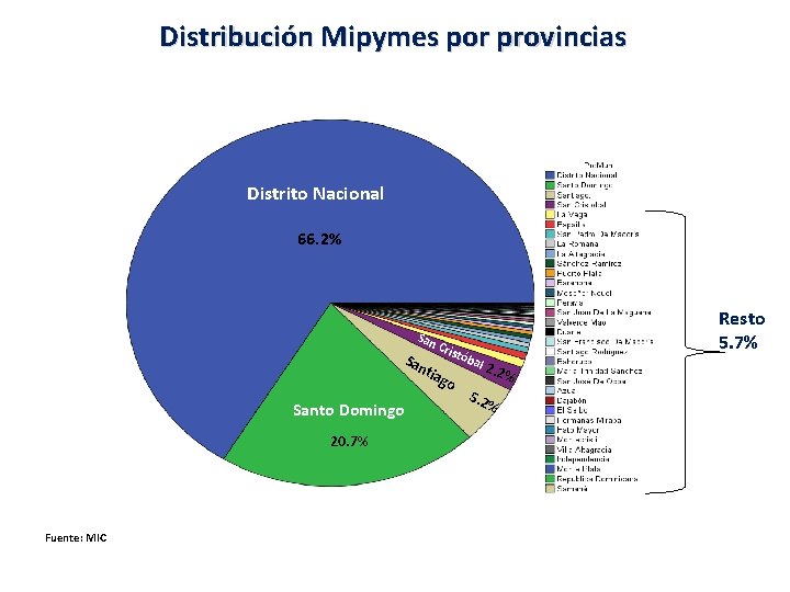 Distribución Mipymes por provincias Distrito Nacional 66. 2% San Cri tia Santo Domingo 20.