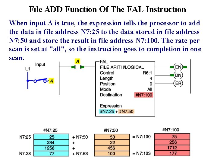 File ADD Function Of The FAL Instruction When input A is true, the expression