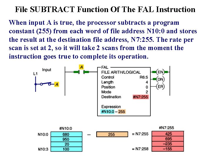 File SUBTRACT Function Of The FAL Instruction When input A is true, the processor