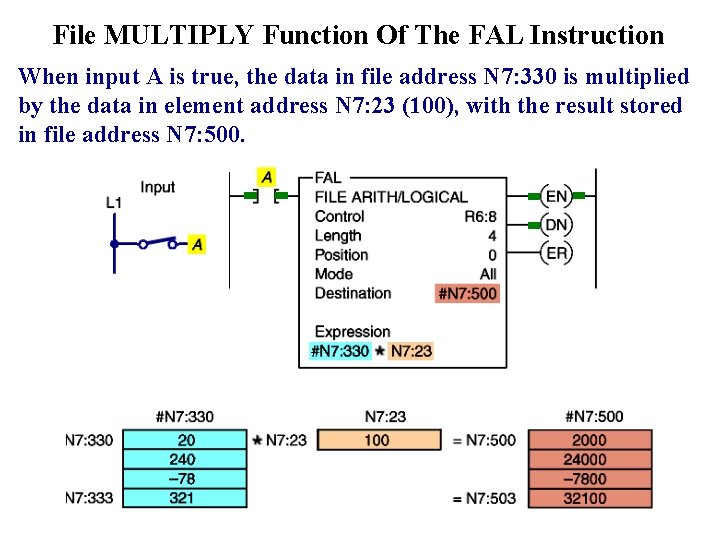 File MULTIPLY Function Of The FAL Instruction When input A is true, the data
