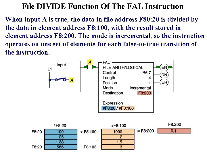 File DIVIDE Function Of The FAL Instruction When input A is true, the data
