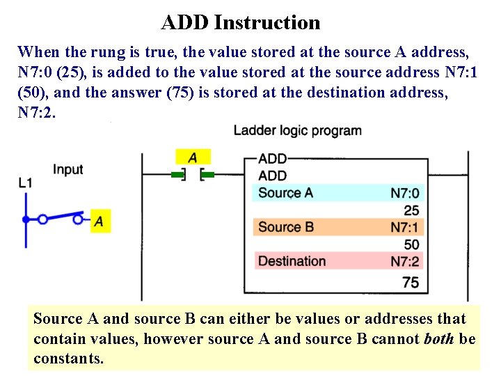 ADD Instruction When the rung is true, the value stored at the source A