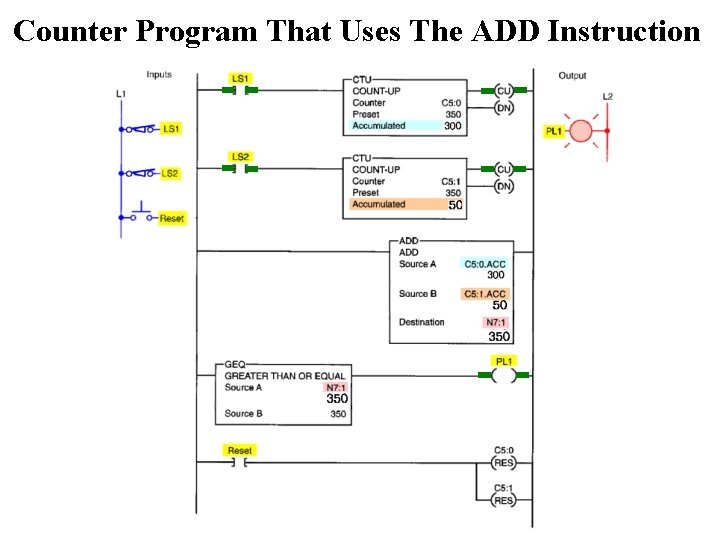 Counter Program That Uses The ADD Instruction 