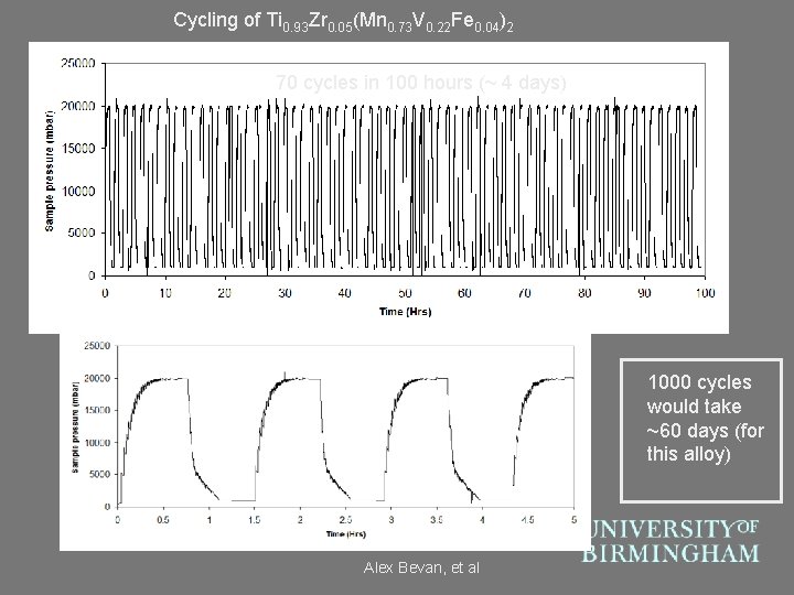 Cycling of Ti 0. 93 Zr 0. 05(Mn 0. 73 V 0. 22 Fe