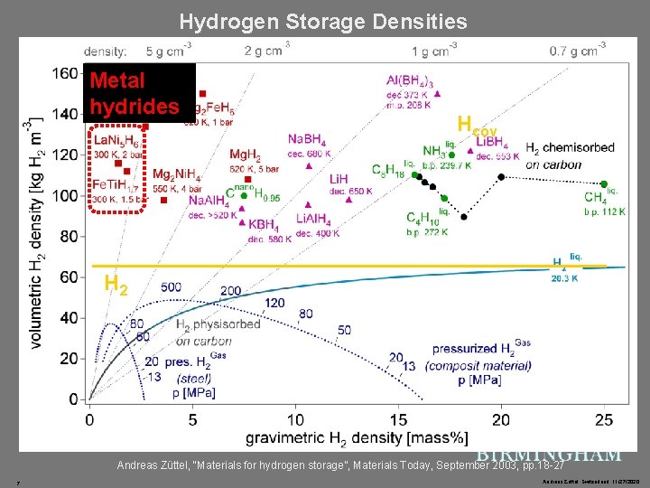 Hydrogen Storage Densities Metal hydrides H- Hcov H 2 Andreas Züttel, “Materials for hydrogen