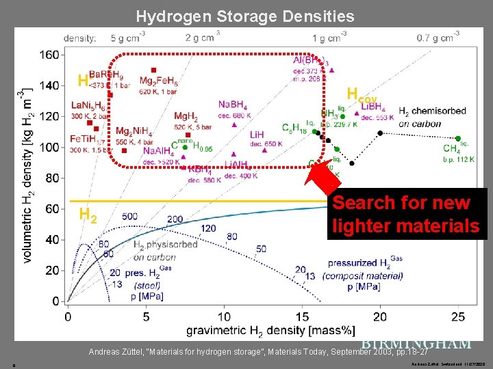 Hydrogen Storage Densities H- H 2 Hcov Search for new lighter materials Andreas Züttel,