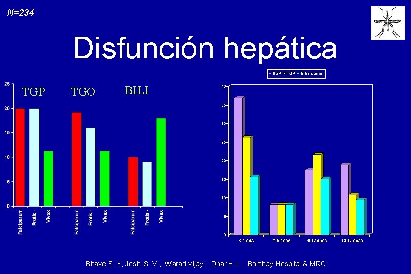 N=234 Disfunción hepática TGP TGO BILI Bhave S. Y, Joshi S. V , Warad