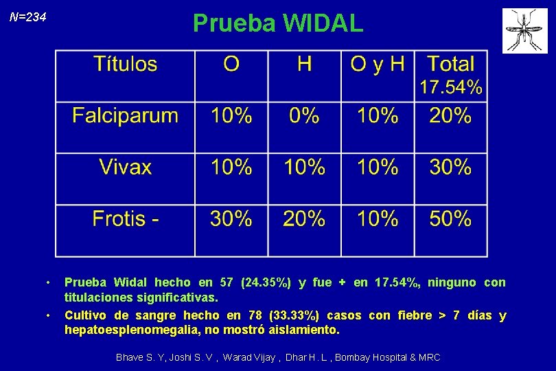 Prueba WIDAL N=234 • • Prueba Widal hecho en 57 (24. 35%) y fue