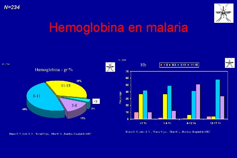 N=234 Hemoglobina en malaria 