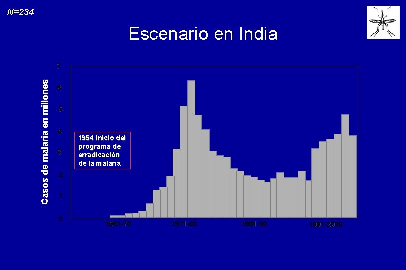 N=234 Escenario en India Casos de malaria en millones 7 6 5 4 3