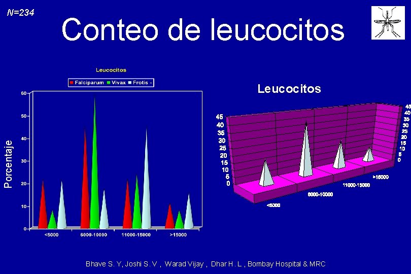 N=234 Conteo de leucocitos Porcentaje Leucocitos Bhave S. Y, Joshi S. V , Warad
