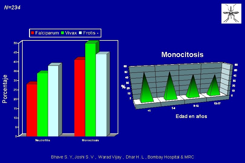 N=234 Porcentaje Monocitosis Edad en años Bhave S. Y, Joshi S. V , Warad