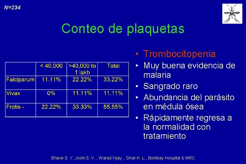 N=234 Conteo de plaquetas • Trombocitopenia • Muy buena evidencia de malaria • Sangrado