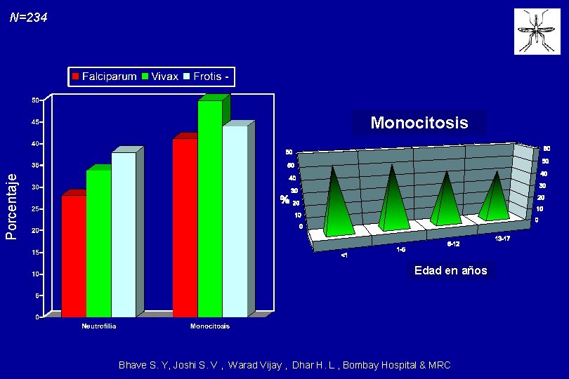 N=234 Porcentaje Monocitosis Edad en años Bhave S. Y, Joshi S. V , Warad