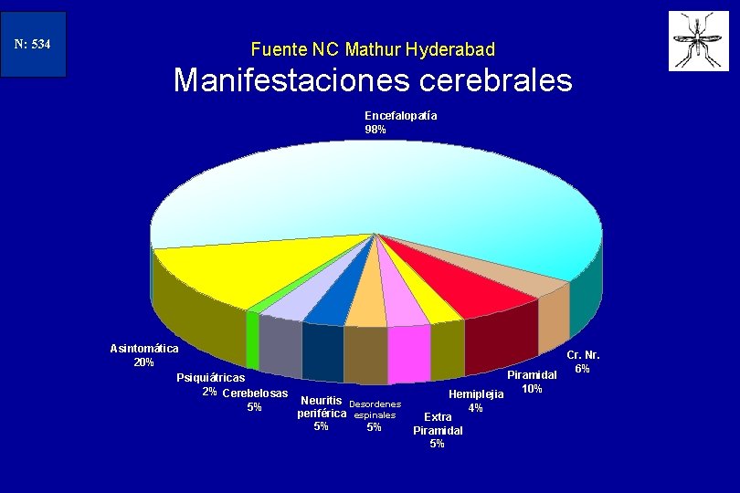 N=234 934 N: 534 Fuente NC Mathur Hyderabad Manifestaciones cerebrales Encefalopatía 98% Asintomática 20%