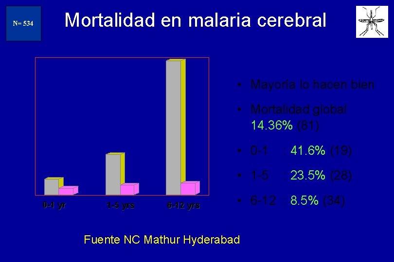 N=234 N= 534 Mortalidad en malaria cerebral • Mayoría lo hacen bien • Mortalidad