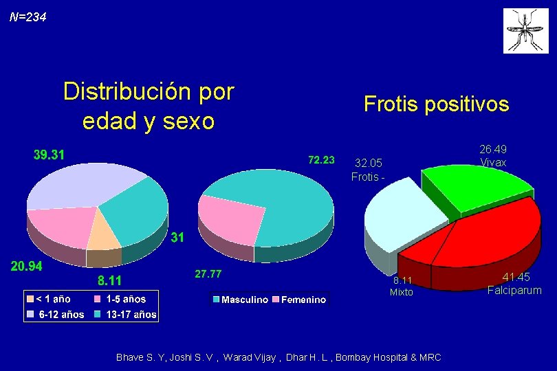 N=234 Distribución por edad y sexo Frotis positivos 26. 49 Vivax 32. 05 Frotis