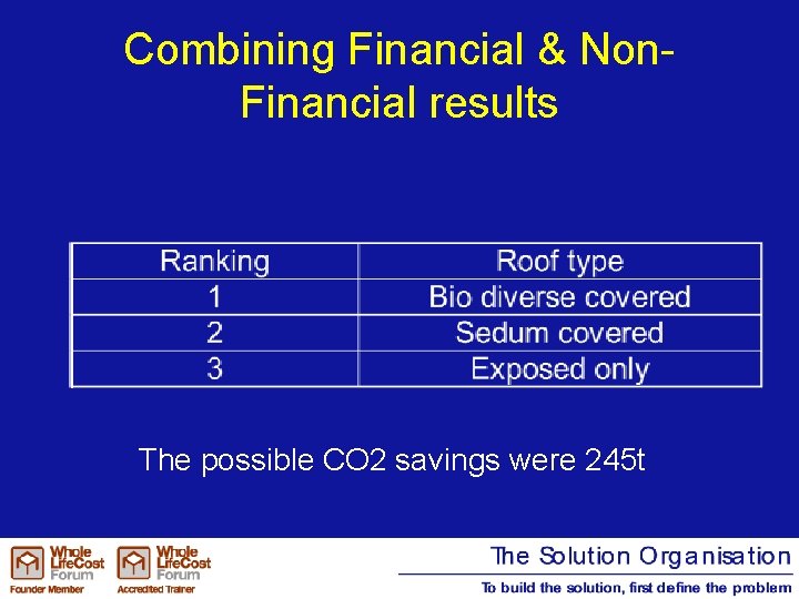 Combining Financial & Non. Financial results The possible CO 2 savings were 245 t