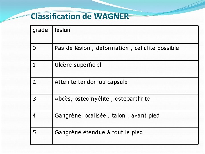 Classification de WAGNER grade lesion 0 Pas de lésion , déformation , cellulite possible