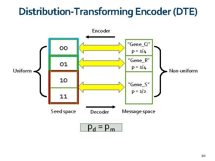 Distribution-Transforming Encoder (DTE) Encoder Uniform 00 “Gene_Q” p = 1/4 01 “Gene_R” p =