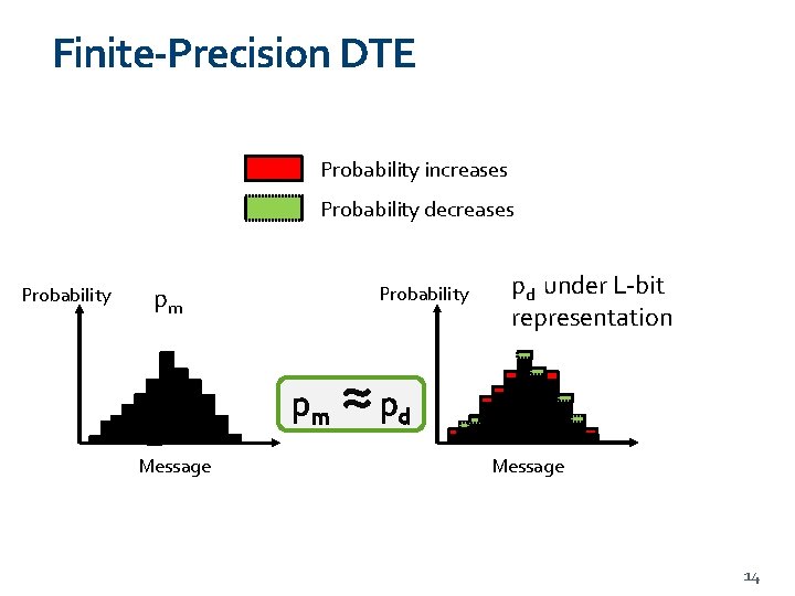 Finite-Precision DTE Probability increases Probability decreases Probability pm Message ≈p pd under L-bit representation
