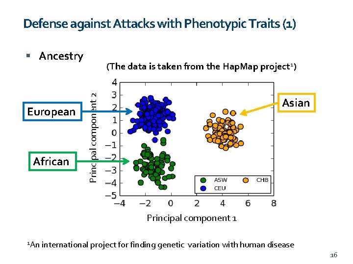 Defense against Attacks with Phenotypic Traits (1) Ancestry African Principal component 2 European (The