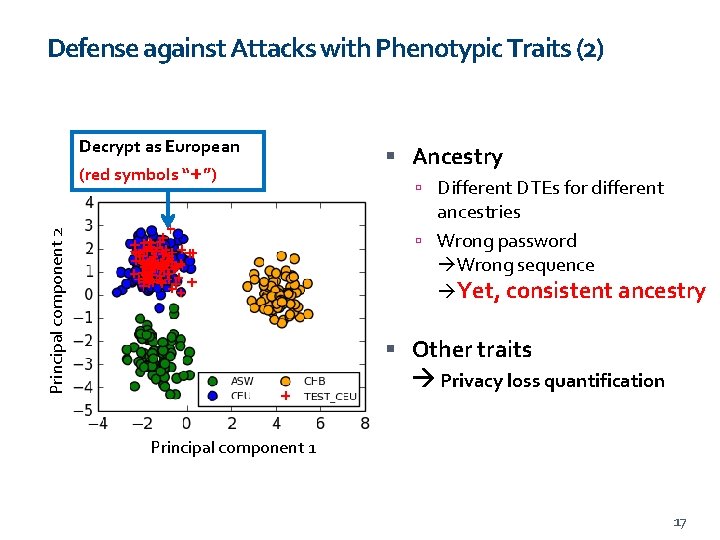 Defense against Attacks with Phenotypic Traits (2) Decrypt as European (red symbols “+”) Ancestry