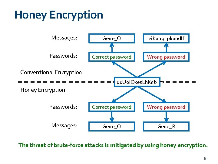 Honey Encryption Messages: Gene_Q ei. Kang. Lpkandlf Passwords: Correct password Wrong password Conventional Encryption