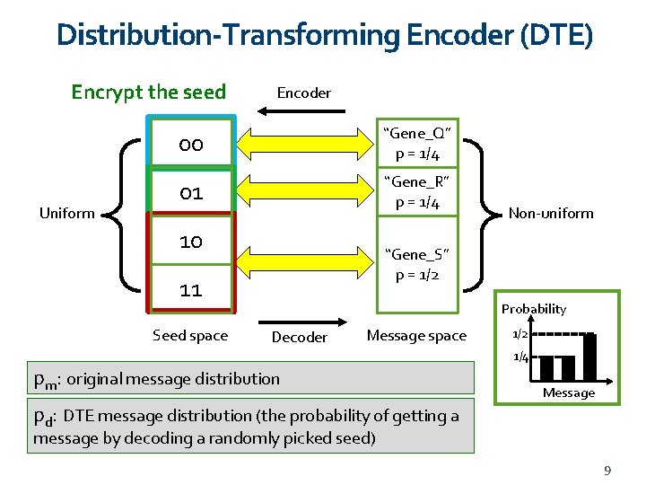 Distribution-Transforming Encoder (DTE) Encrypt the seed Uniform Encoder 00 “Gene_Q” p = 1/4 01