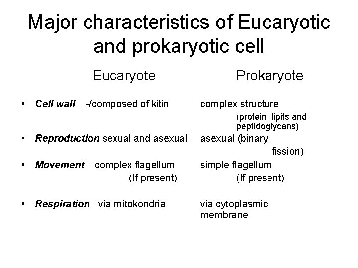 Major characteristics of Eucaryotic and prokaryotic cell Eucaryote • Cell wall -/composed of kitin