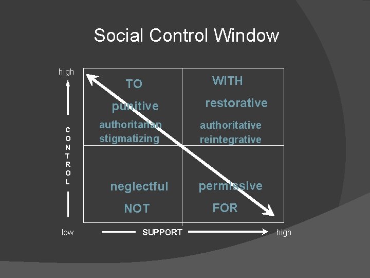 Social Control Window high WITH TO punitive C O N T R O L