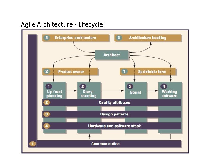 Agile Architecture - Lifecycle 