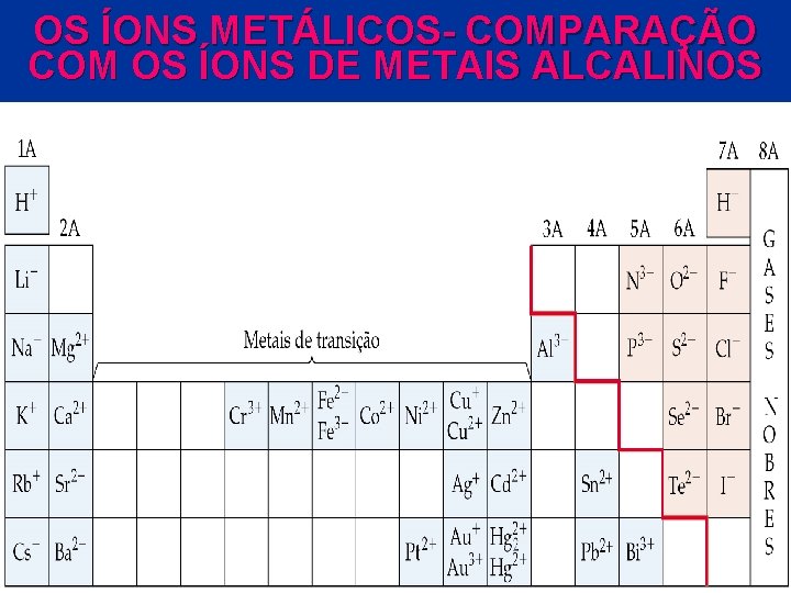 OS ÍONS METÁLICOS- COMPARAÇÃO COM OS ÍONS DE METAIS ALCALINOS © 2005 by Pearson