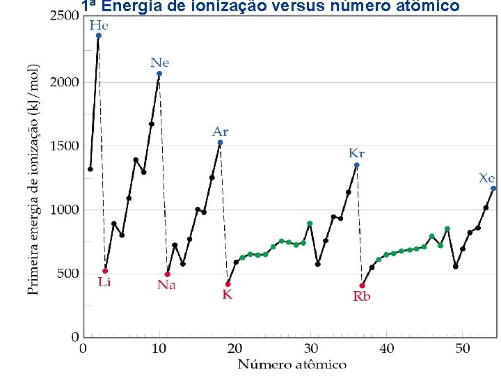 1ª Energia de ionização versus número atômico 