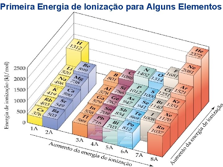 Primeira Energia de Ionização para Alguns Elementos 