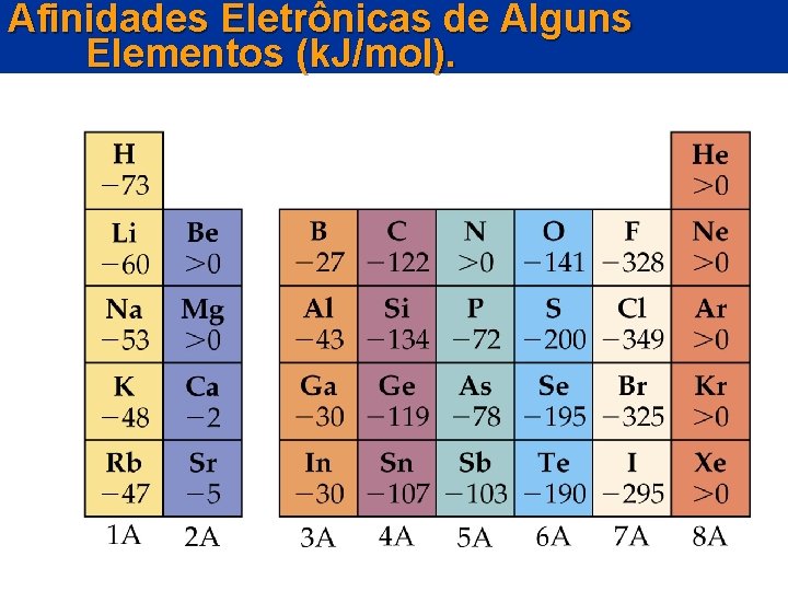 Afinidades Eletrônicas de Alguns Elementos (k. J/mol). 