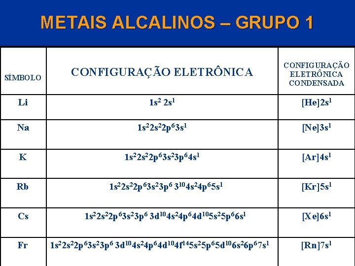 METAIS ALCALINOS – GRUPO 1 SÍMBOLO CONFIGURAÇÃO ELETRÔNICA CONDENSADA Li 1 s 2 2