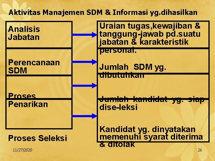 Aktivitas Manajemen SDM & Informasi yg. dihasilkan Analisis Jabatan Perencanaan SDM Uraian tugas, kewajiban
