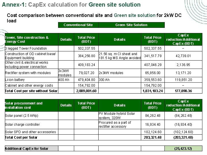 Annex-1: Cap. Ex calculation for Green site solution Cost comparison between conventional site and