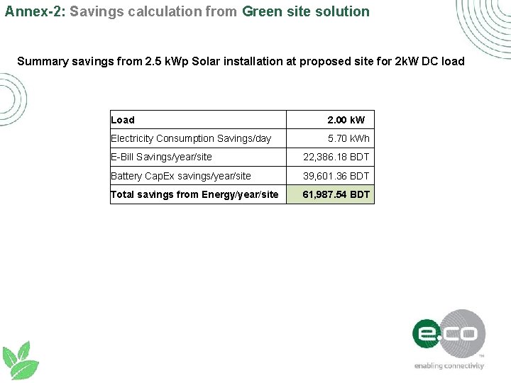 Annex-2: Savings calculation from Green site solution Summary savings from 2. 5 k. Wp