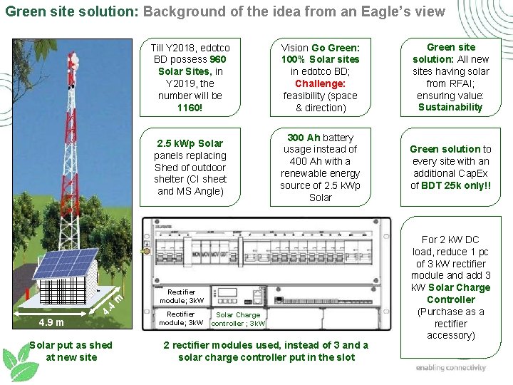Green site solution: Background of the idea from an Eagle’s view 4 m 4.